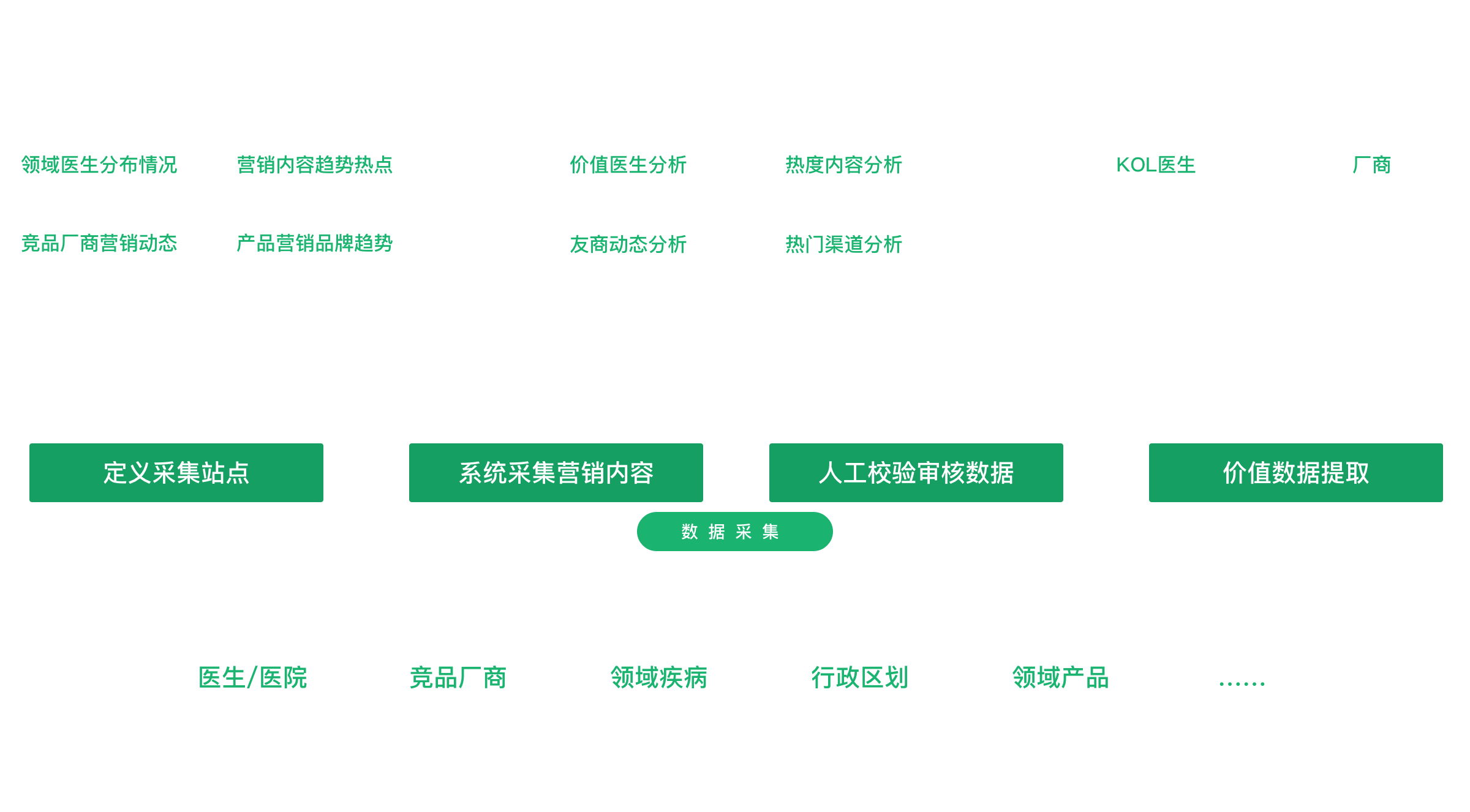 药企营销数据管理平台 医生画像标签体系 医生数据清洗补全 医百科技